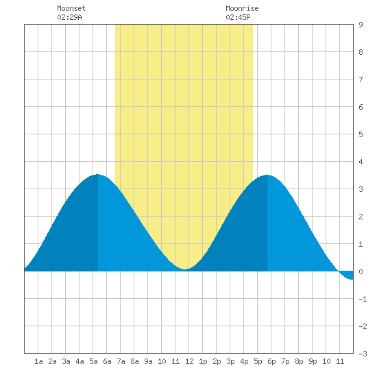 Sea Bright tide chart for Tuesday, November 12, 2024