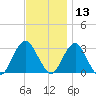 Sea Bright tide chart for Wednesday, November 13, 2024