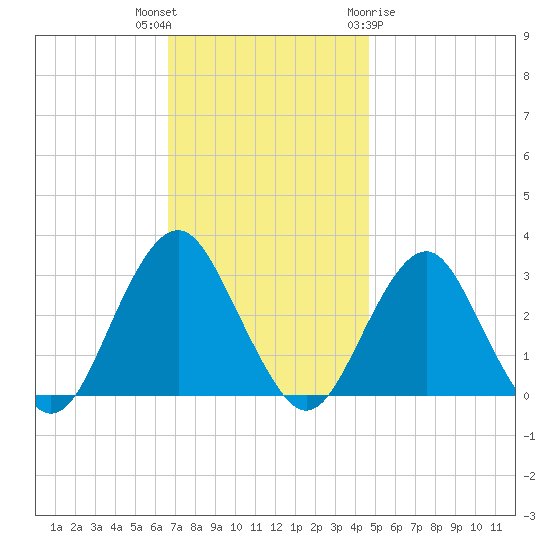 Sea Bright tide chart for Thursday, November 14, 2024