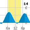 Sea Bright tide chart for Thursday, November 14, 2024