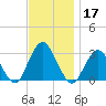 Sea Bright tide chart for Sunday, November 17, 2024