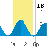 Sea Bright tide chart for Monday, November 18, 2024