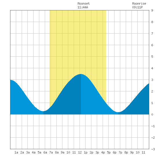 Sea Bright tide chart for Wednesday, November 20, 2024