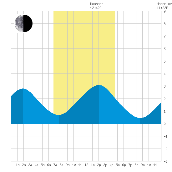 Sea Bright tide chart for Friday, November 22, 2024