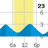 Sea Bright tide chart for Saturday, November 23, 2024