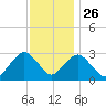 Sea Bright tide chart for Tuesday, November 26, 2024