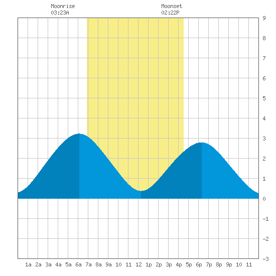 Sea Bright tide chart for Wednesday, November 27, 2024