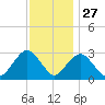 Sea Bright tide chart for Wednesday, November 27, 2024