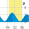 Sea Bright tide chart for Saturday, November 2, 2024