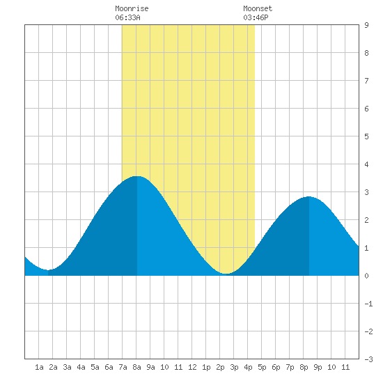 Sea Bright tide chart for Saturday, November 30, 2024