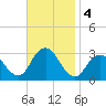 Sea Bright tide chart for Monday, November 4, 2024
