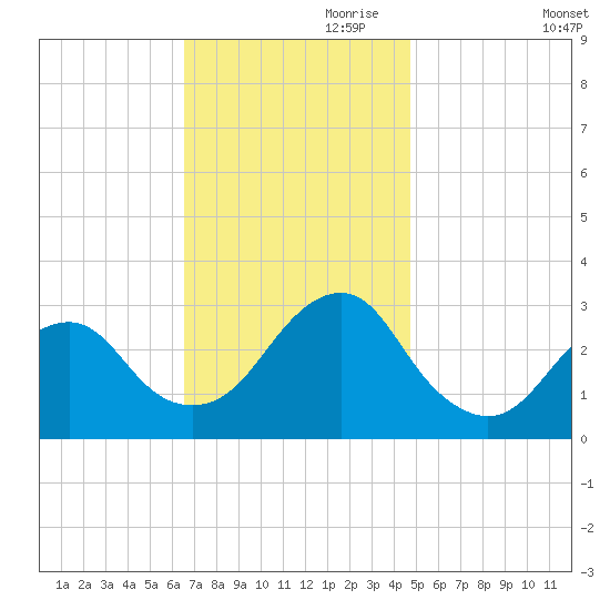 Sea Bright tide chart for Friday, November 8, 2024