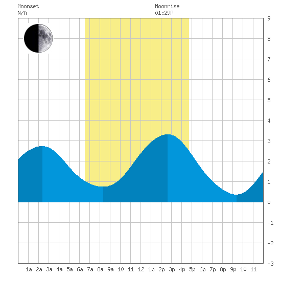 Sea Bright tide chart for Saturday, November 9, 2024