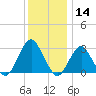 Sea Bright tide chart for Saturday, December 14, 2024