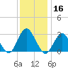 Sea Bright tide chart for Monday, December 16, 2024