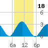 Sea Bright tide chart for Wednesday, December 18, 2024