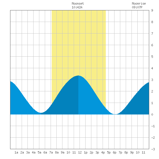 Sea Bright tide chart for Thursday, December 19, 2024