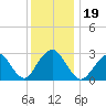 Sea Bright tide chart for Thursday, December 19, 2024