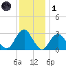 Sea Bright tide chart for Sunday, December 1, 2024