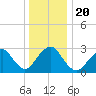 Sea Bright tide chart for Friday, December 20, 2024