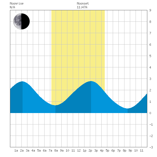 Sea Bright tide chart for Sunday, December 22, 2024