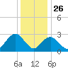 Sea Bright tide chart for Thursday, December 26, 2024