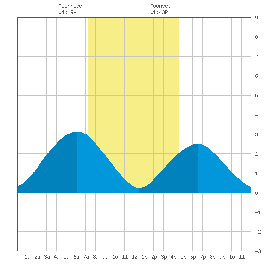 Sea Bright tide chart for Friday, December 27, 2024