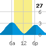 Sea Bright tide chart for Friday, December 27, 2024