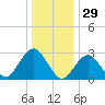 Sea Bright tide chart for Sunday, December 29, 2024