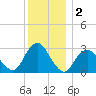 Sea Bright tide chart for Monday, December 2, 2024