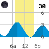 Sea Bright tide chart for Monday, December 30, 2024