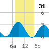 Sea Bright tide chart for Tuesday, December 31, 2024