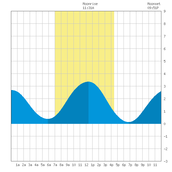 Sea Bright tide chart for Friday, December 6, 2024