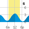 Sea Bright tide chart for Friday, December 6, 2024