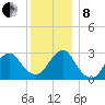 Sea Bright tide chart for Sunday, December 8, 2024