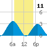 Sea Bright tide chart for Saturday, January 11, 2025