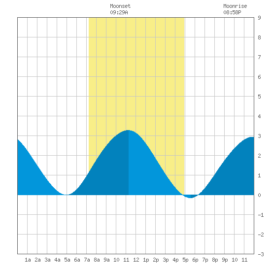 Sea Bright tide chart for Friday, January 17, 2025