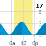 Sea Bright tide chart for Friday, January 17, 2025