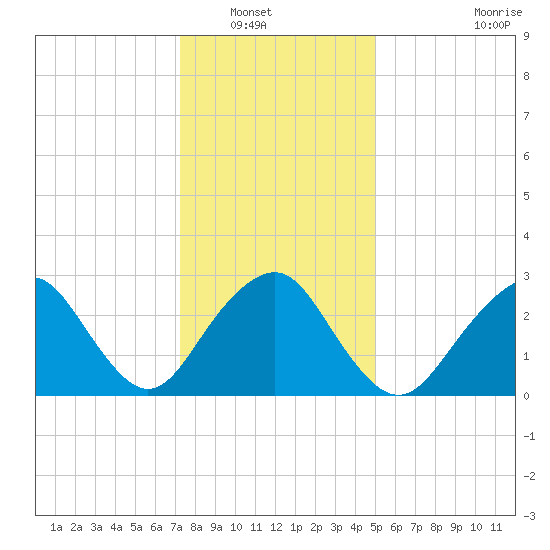 Sea Bright tide chart for Saturday, January 18, 2025