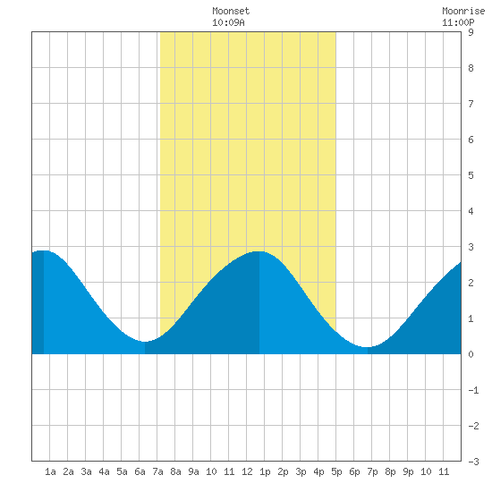 Sea Bright tide chart for Sunday, January 19, 2025