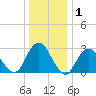 Sea Bright tide chart for Wednesday, January 1, 2025
