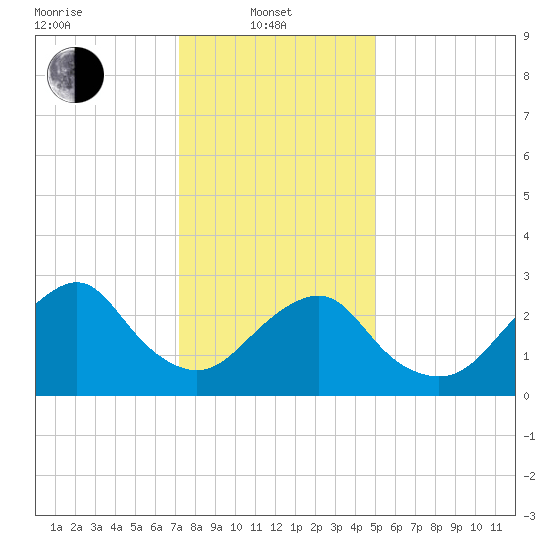 Sea Bright tide chart for Tuesday, January 21, 2025