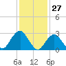 Sea Bright tide chart for Monday, January 27, 2025