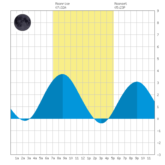 Sea Bright tide chart for Wednesday, January 29, 2025
