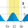 Sea Bright tide chart for Friday, January 3, 2025