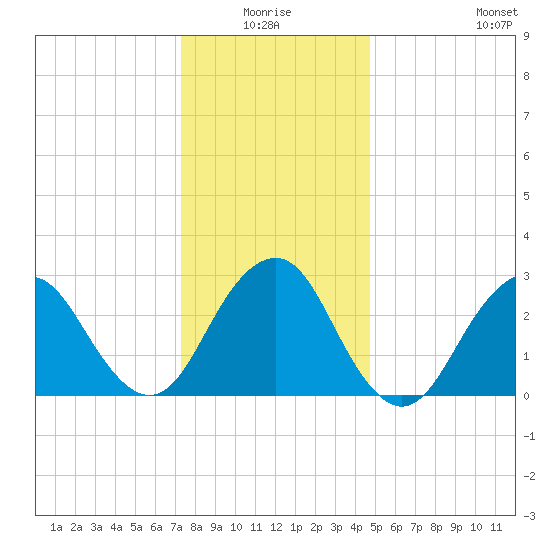 Sea Bright tide chart for Saturday, January 4, 2025