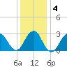 Sea Bright tide chart for Saturday, January 4, 2025