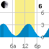 Sea Bright tide chart for Monday, January 6, 2025
