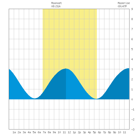 Sea Bright tide chart for Sunday, February 16, 2025