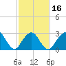 Sea Bright tide chart for Sunday, February 16, 2025